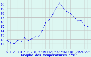 Courbe de tempratures pour Engins (38)