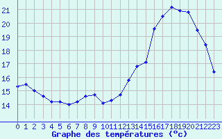 Courbe de tempratures pour Saint-Quentin (02)