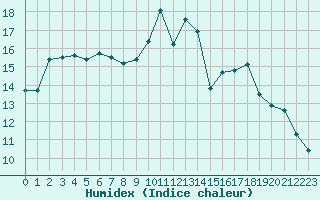 Courbe de l'humidex pour Pointe de Socoa (64)