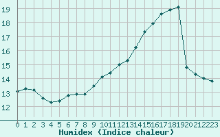 Courbe de l'humidex pour Saint-Dizier (52)