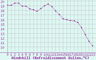 Courbe du refroidissement olien pour Lamballe (22)