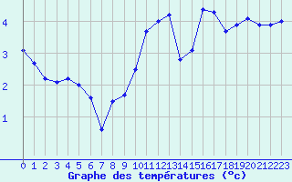 Courbe de tempratures pour Les Pennes-Mirabeau (13)