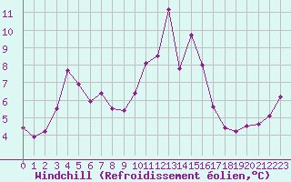 Courbe du refroidissement olien pour Croisette (62)