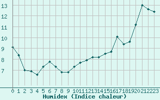 Courbe de l'humidex pour Gruissan (11)