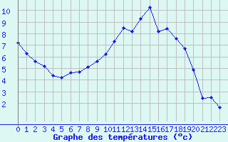 Courbe de tempratures pour Nris-les-Bains (03)