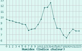 Courbe de l'humidex pour La Meyze (87)