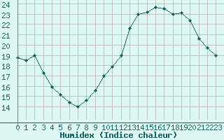 Courbe de l'humidex pour Angers-Beaucouz (49)