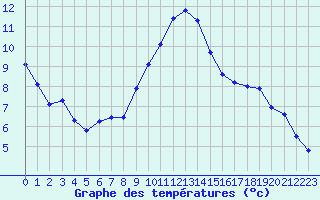 Courbe de tempratures pour Amiens - Dury (80)