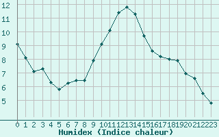 Courbe de l'humidex pour Amiens - Dury (80)