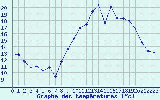 Courbe de tempratures pour Montret (71)