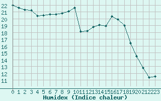 Courbe de l'humidex pour Mcon (71)