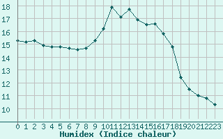 Courbe de l'humidex pour Cavalaire-sur-Mer (83)