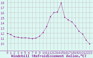 Courbe du refroidissement olien pour Chamonix-Mont-Blanc (74)