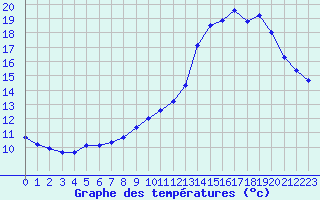 Courbe de tempratures pour Agde (34)