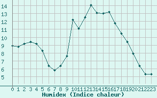 Courbe de l'humidex pour Sanary-sur-Mer (83)