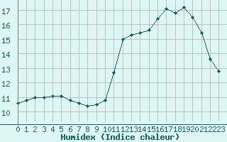 Courbe de l'humidex pour Bourg-en-Bresse (01)