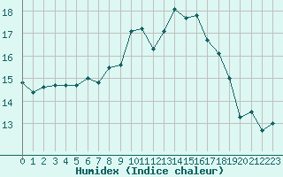 Courbe de l'humidex pour Nmes - Garons (30)