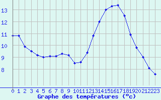 Courbe de tempratures pour Saint-Martial-de-Vitaterne (17)
