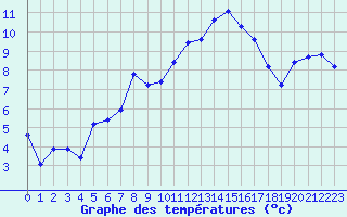 Courbe de tempratures pour Saint-Mdard-d
