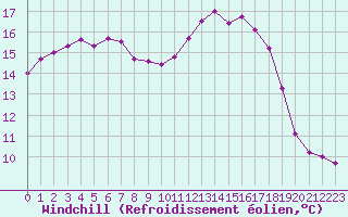 Courbe du refroidissement olien pour Leign-les-Bois (86)