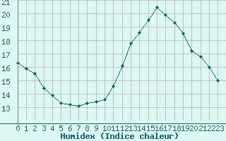 Courbe de l'humidex pour Aigrefeuille d'Aunis (17)