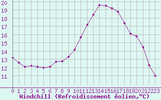 Courbe du refroidissement olien pour Hestrud (59)