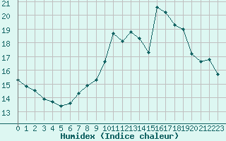 Courbe de l'humidex pour Jussy (02)