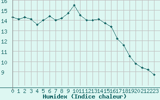 Courbe de l'humidex pour Montroy (17)