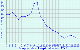 Courbe de tempratures pour Brion (38)