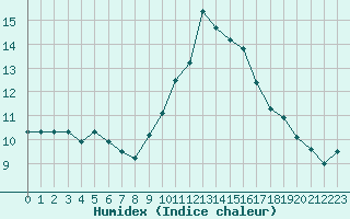 Courbe de l'humidex pour Ile Rousse (2B)