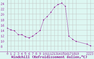 Courbe du refroidissement olien pour Colmar-Ouest (68)