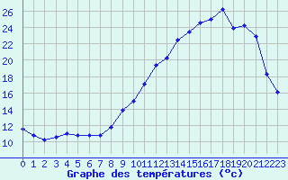 Courbe de tempratures pour Prigueux (24)