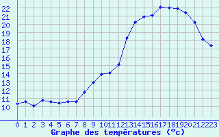 Courbe de tempratures pour Sausseuzemare-en-Caux (76)