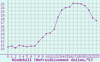 Courbe du refroidissement olien pour Sausseuzemare-en-Caux (76)