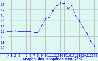 Courbe de tempratures pour Millau (12)