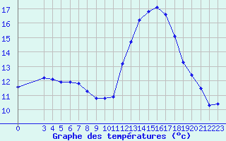 Courbe de tempratures pour Corsept (44)