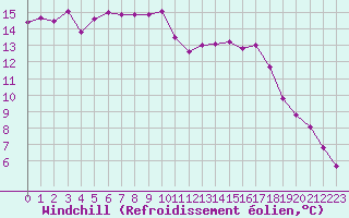 Courbe du refroidissement olien pour Ile du Levant (83)