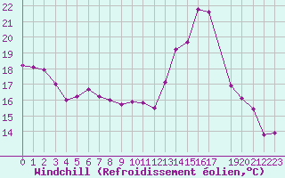 Courbe du refroidissement olien pour Variscourt (02)