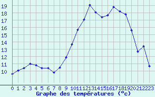 Courbe de tempratures pour Saint-Nazaire (44)