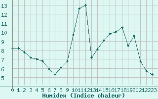 Courbe de l'humidex pour Aurillac (15)