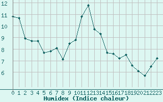 Courbe de l'humidex pour Limoges (87)