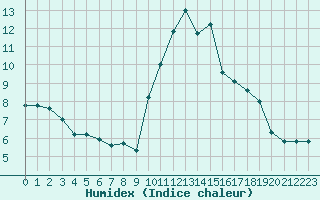 Courbe de l'humidex pour Nantes (44)