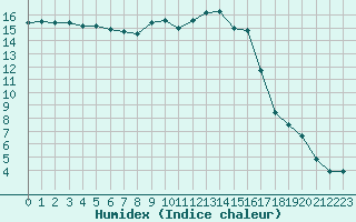 Courbe de l'humidex pour San Casciano di Cascina (It)