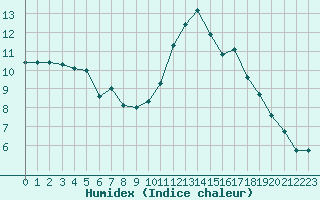 Courbe de l'humidex pour Neuville-de-Poitou (86)