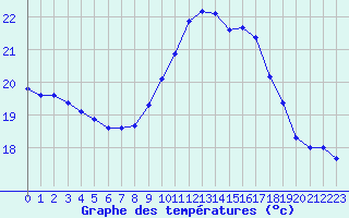 Courbe de tempratures pour Porquerolles (83)