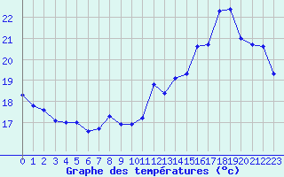 Courbe de tempratures pour Estres-la-Campagne (14)