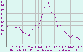 Courbe du refroidissement olien pour Carpentras (84)