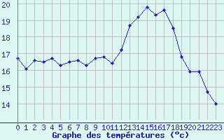 Courbe de tempratures pour Pomrols (34)