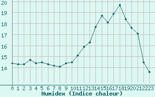 Courbe de l'humidex pour Paray-le-Monial - St-Yan (71)