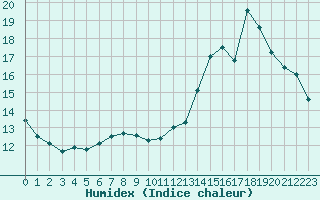 Courbe de l'humidex pour Limoges (87)